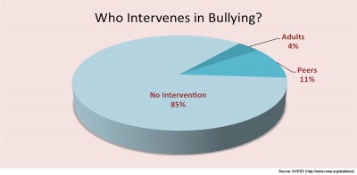 bullying intervention