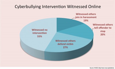 cyberbullying intervention online