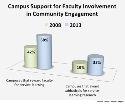 faculty civic engagement chart