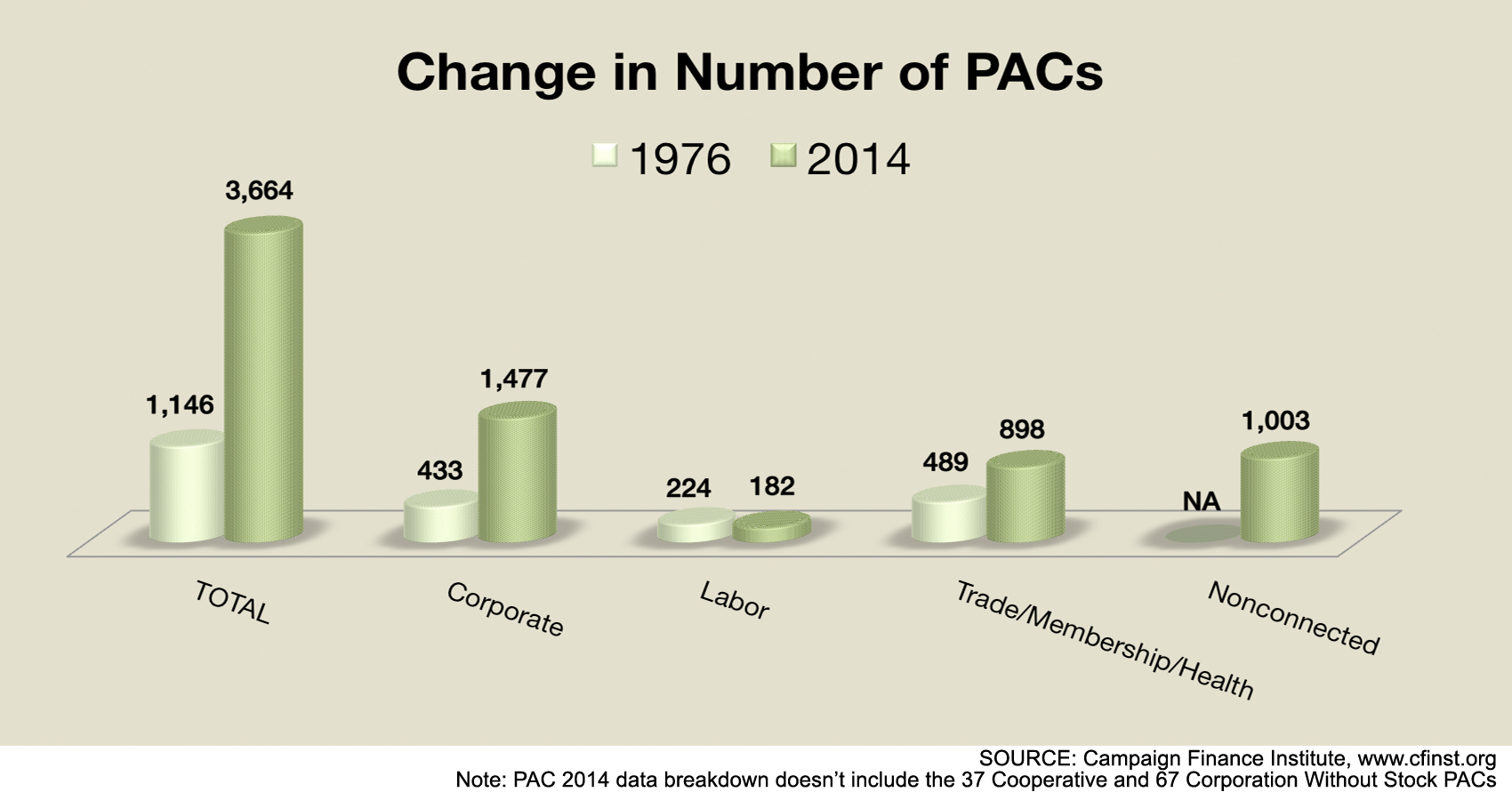 campaign-finance-PACs-Chart