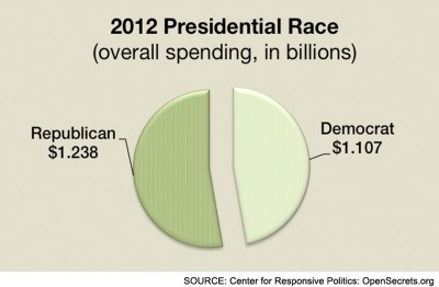 campaign finance president chart