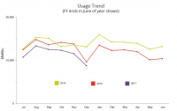 energy usage chart