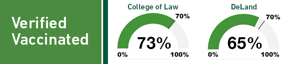graphic showing percentage verified on each campus