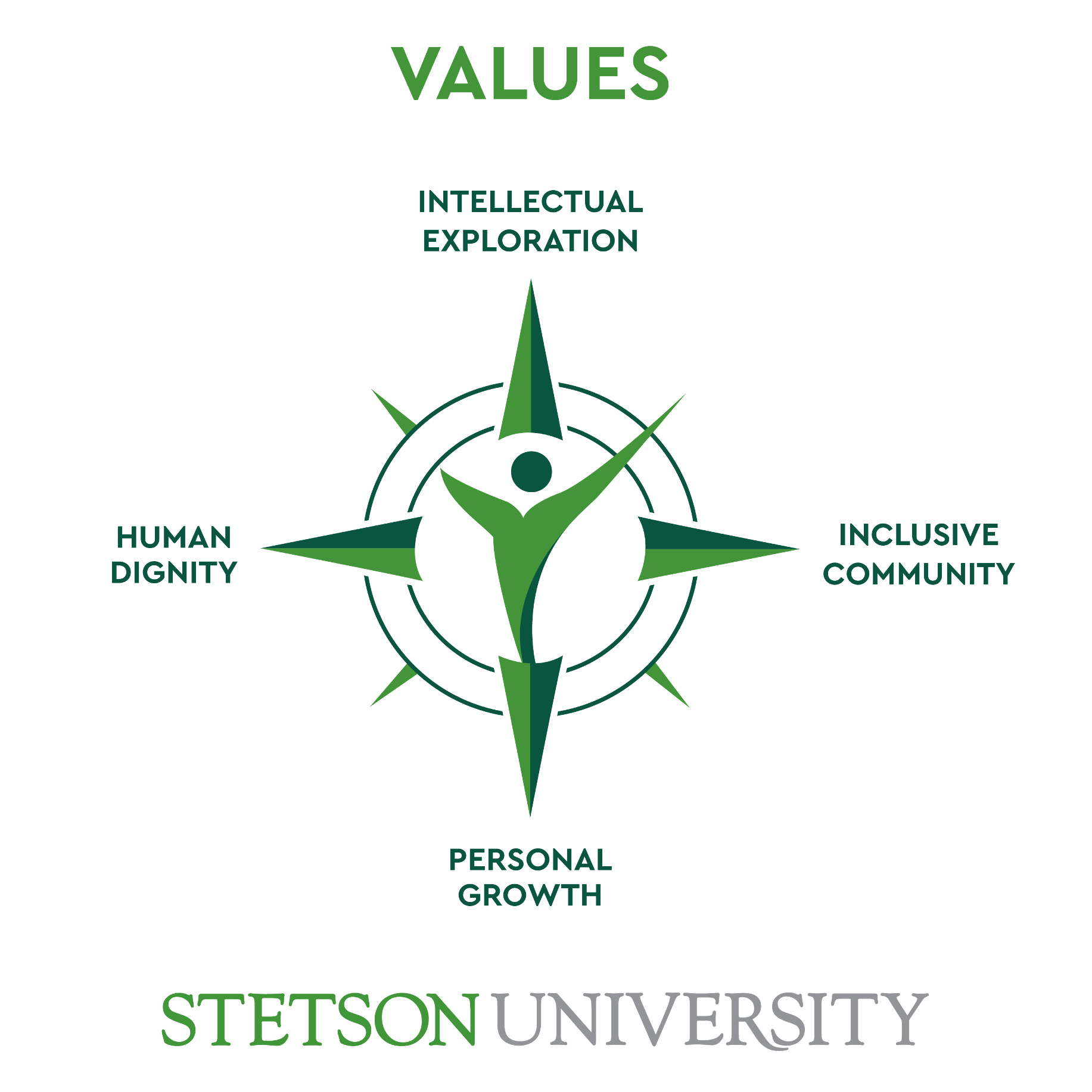 Graphic shaped like a compass that lists Stetson's four new values